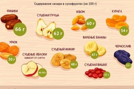 Как сладкие сокровища: содержание сахара в сухофруктах